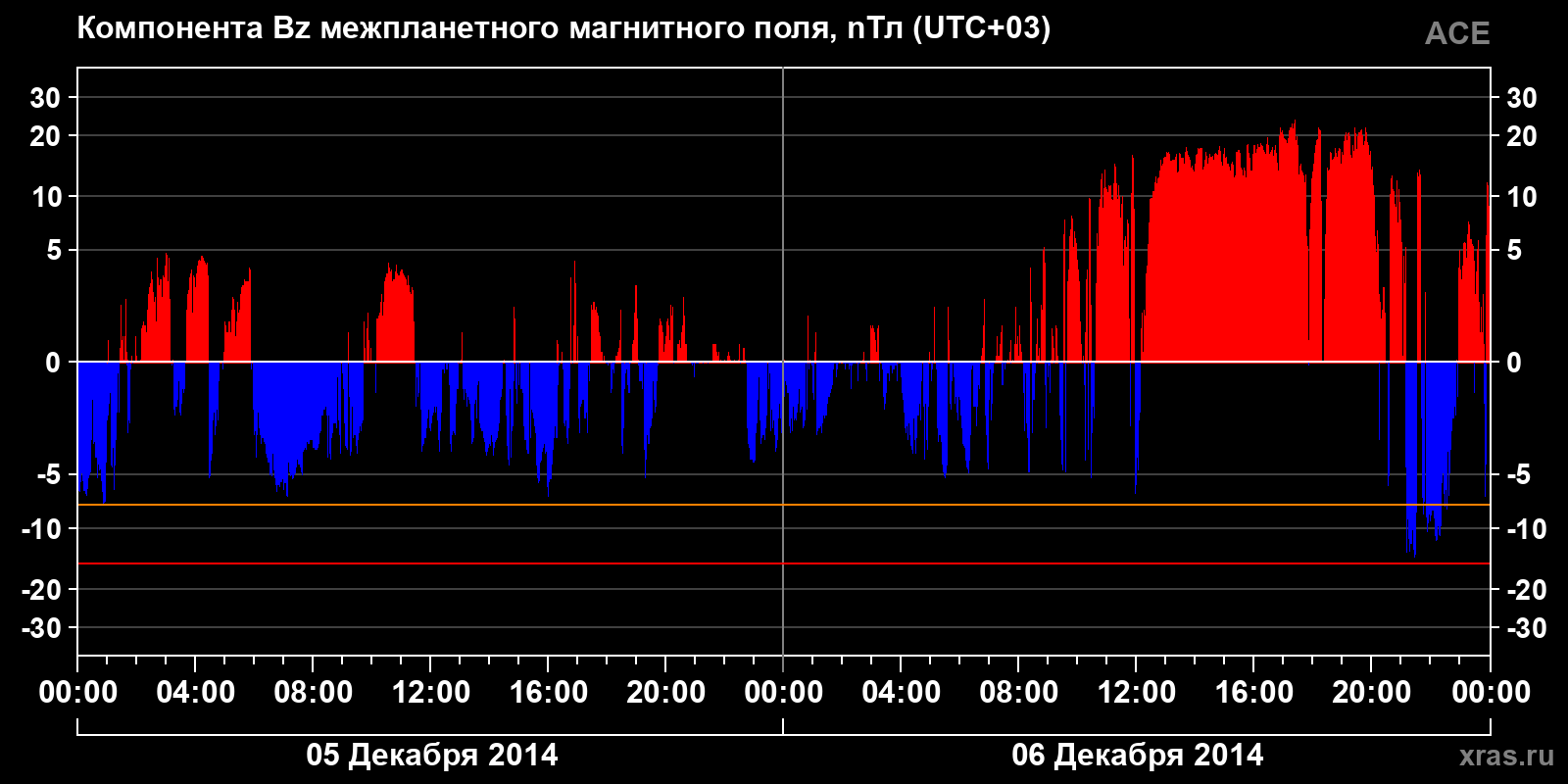Компонента Bz межпланетного магнитного поля
