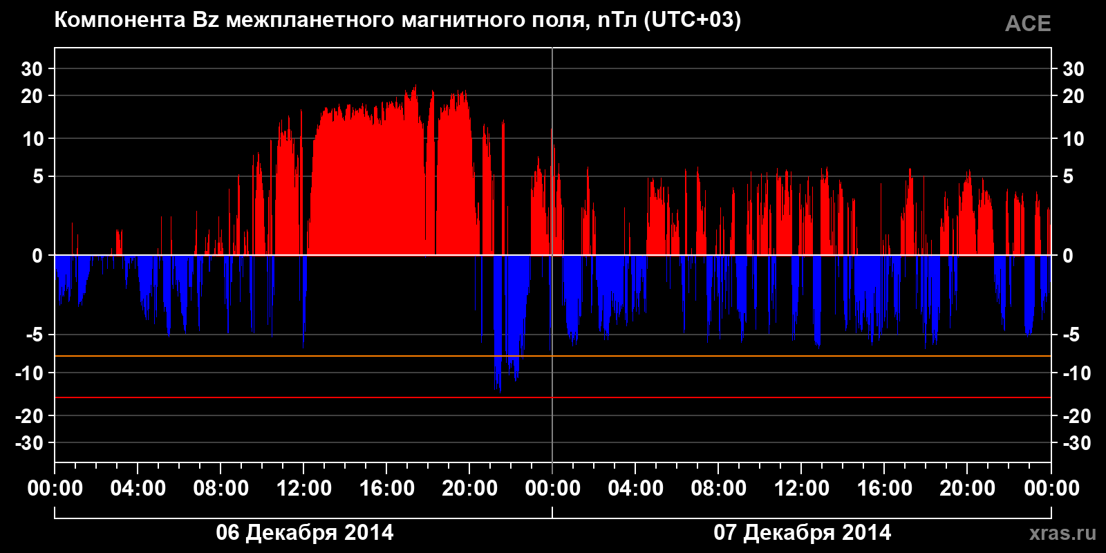 Компонента Bz межпланетного магнитного поля