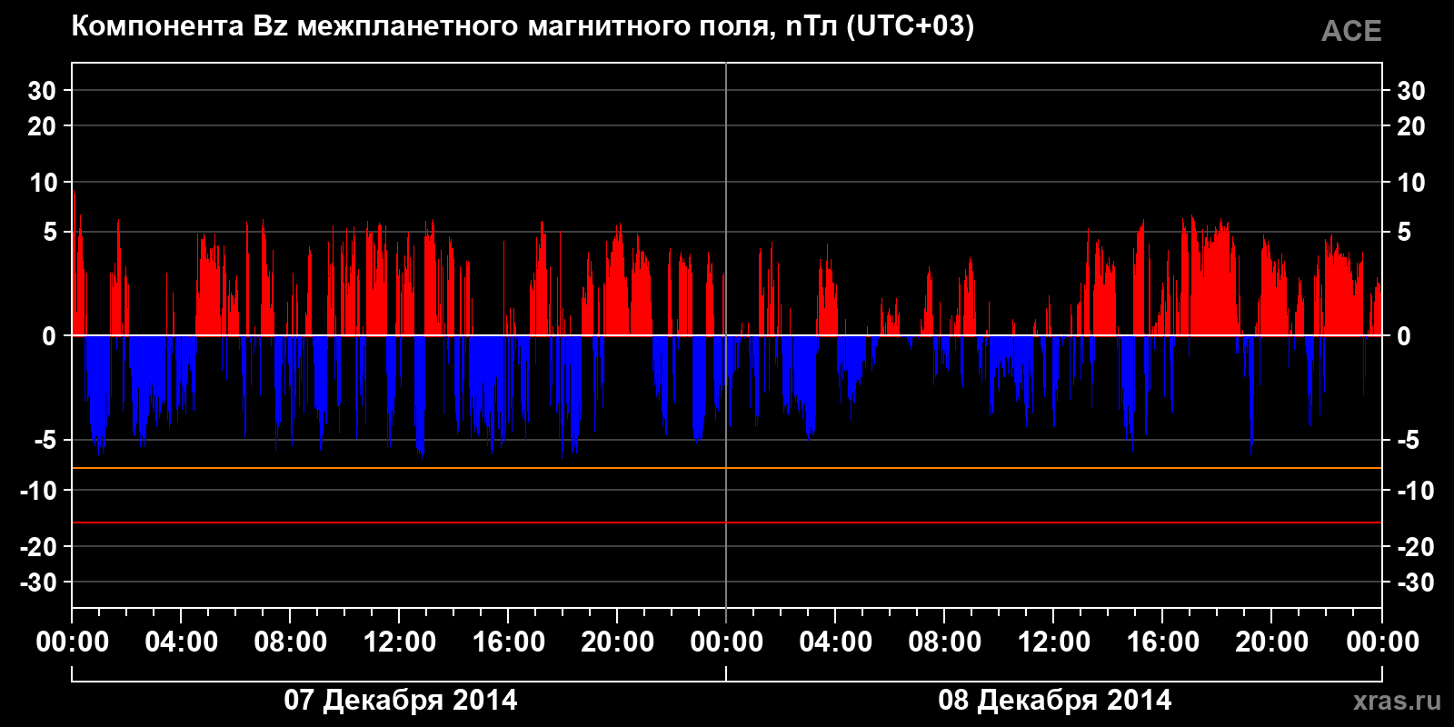 Компонента Bz межпланетного магнитного поля