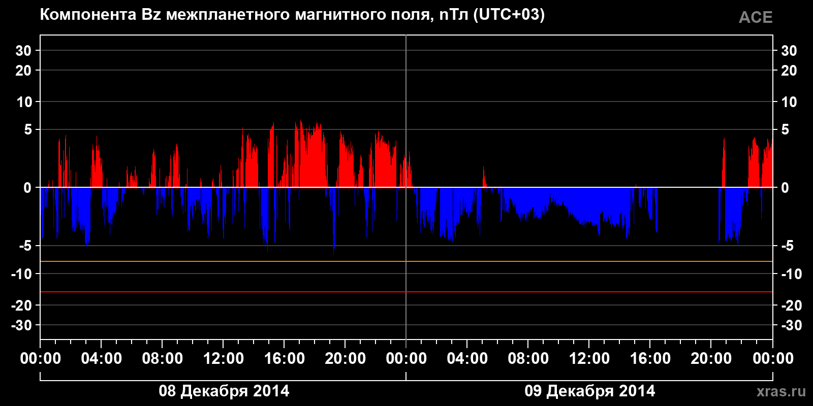 Компонента Bz межпланетного магнитного поля