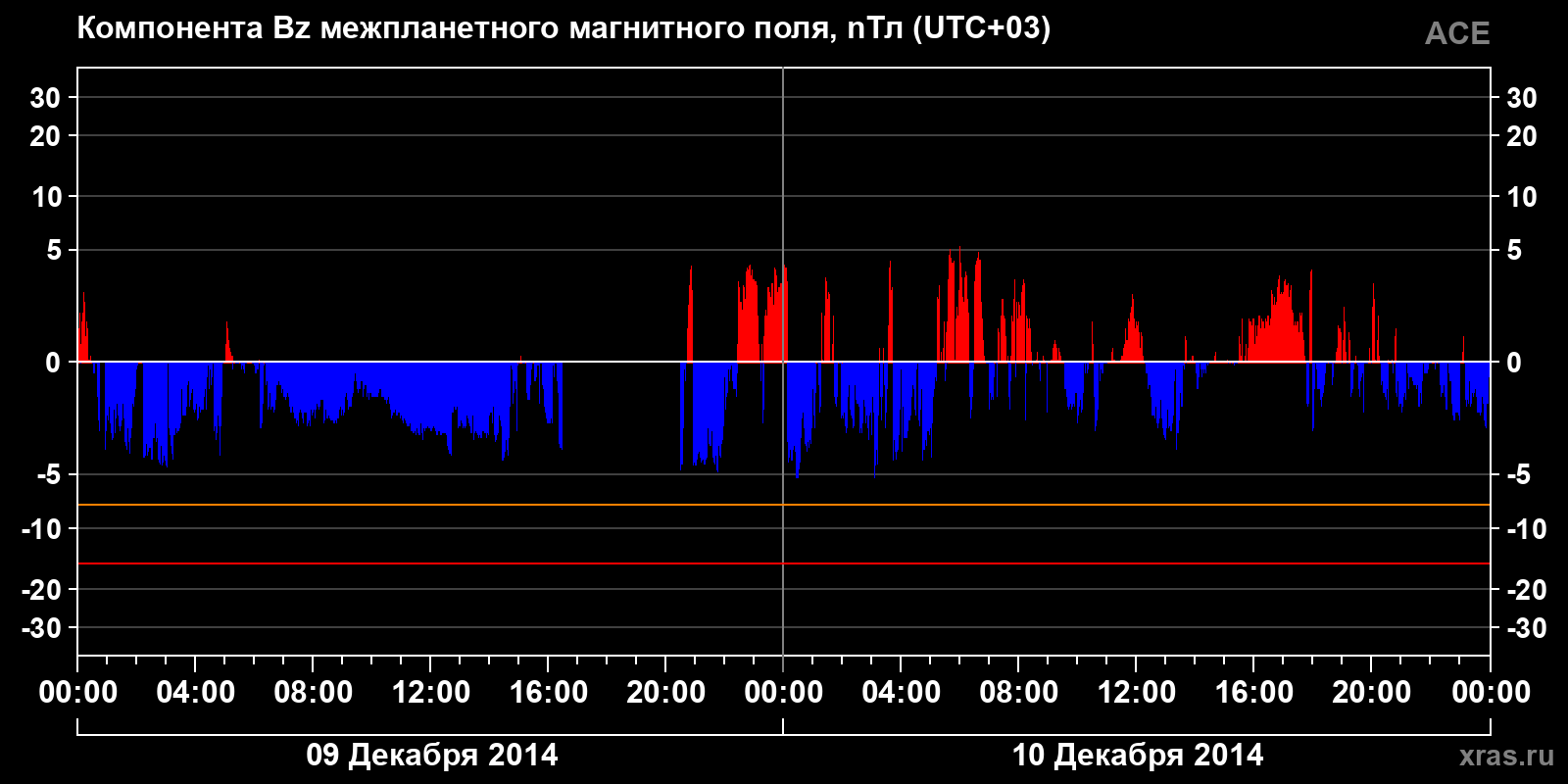 Компонента Bz межпланетного магнитного поля