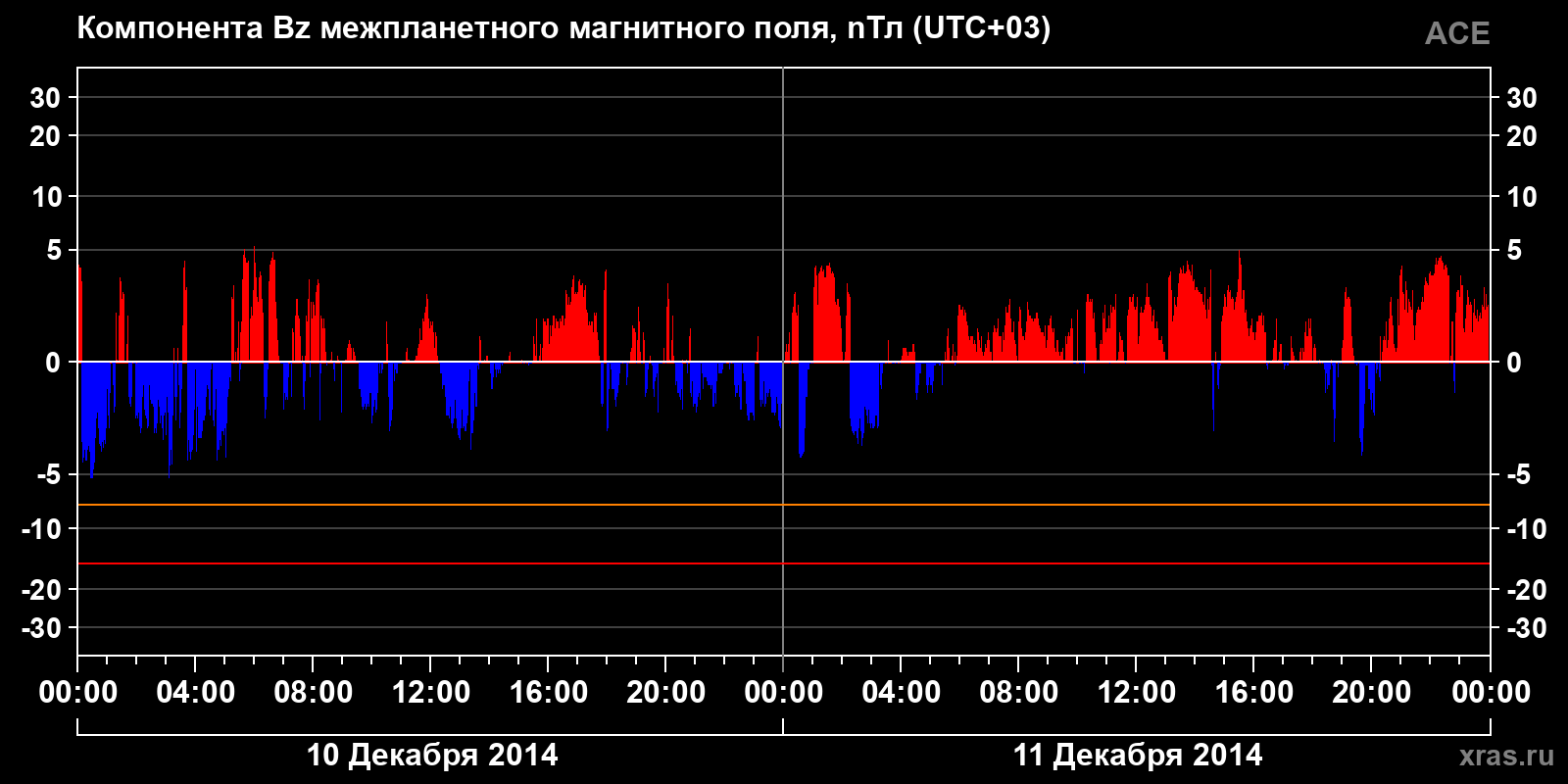 Компонента Bz межпланетного магнитного поля