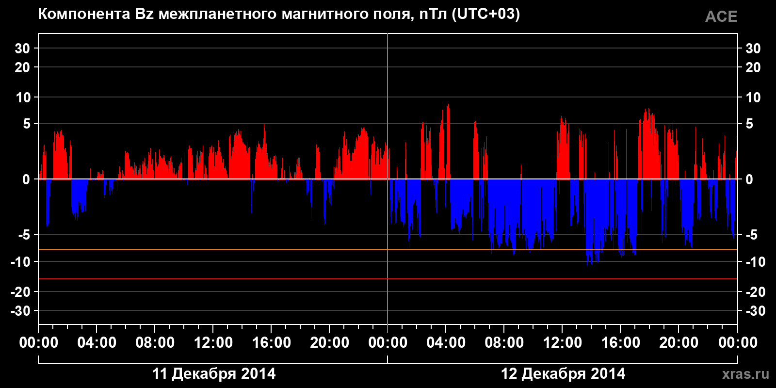 Компонента Bz межпланетного магнитного поля