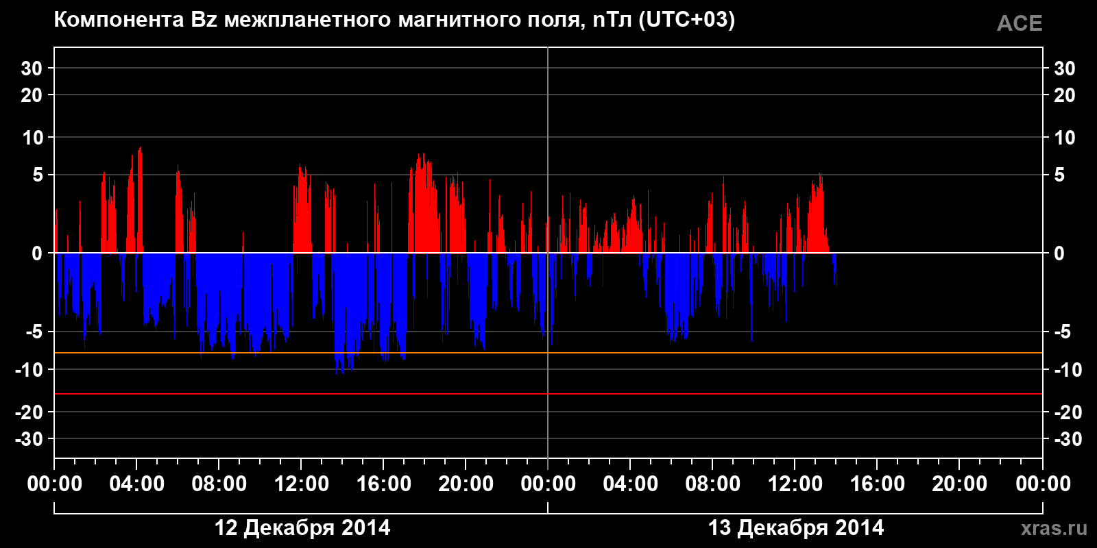 Компонента Bz межпланетного магнитного поля