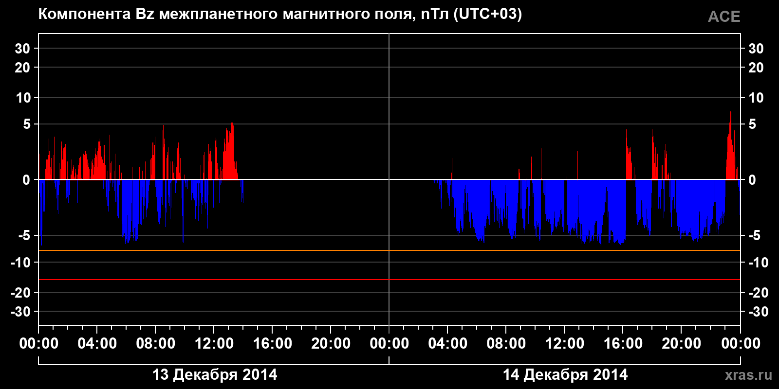 Компонента Bz межпланетного магнитного поля