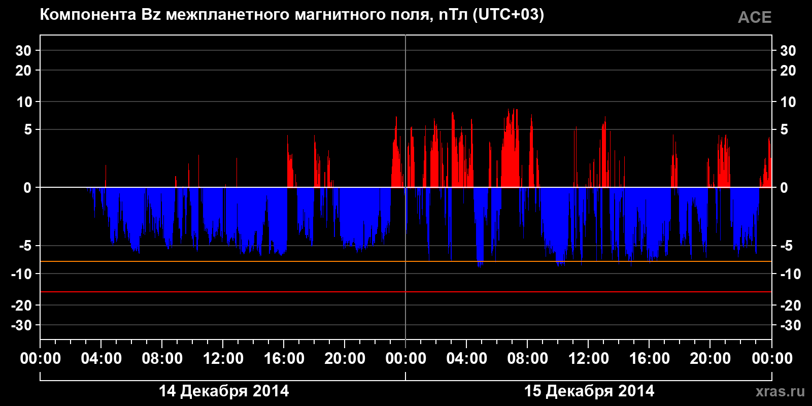 Компонента Bz межпланетного магнитного поля