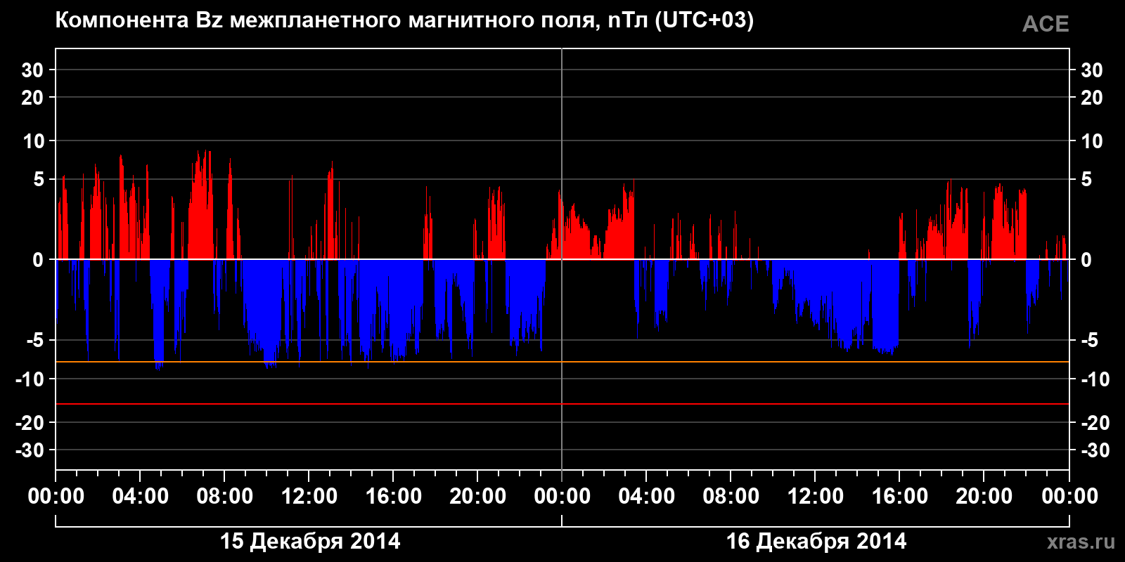 Компонента Bz межпланетного магнитного поля
