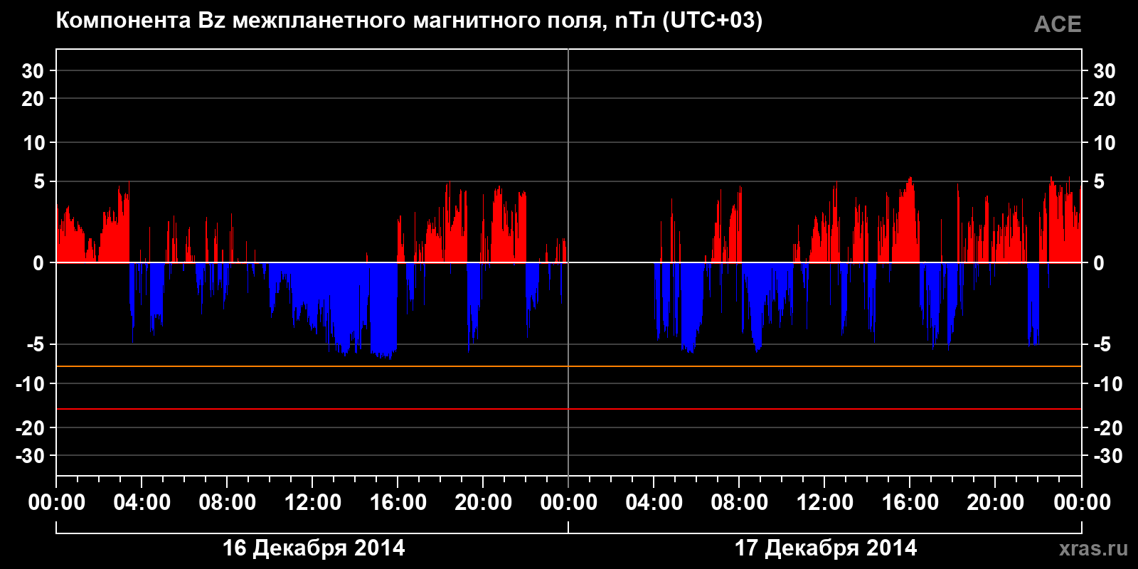 Компонента Bz межпланетного магнитного поля