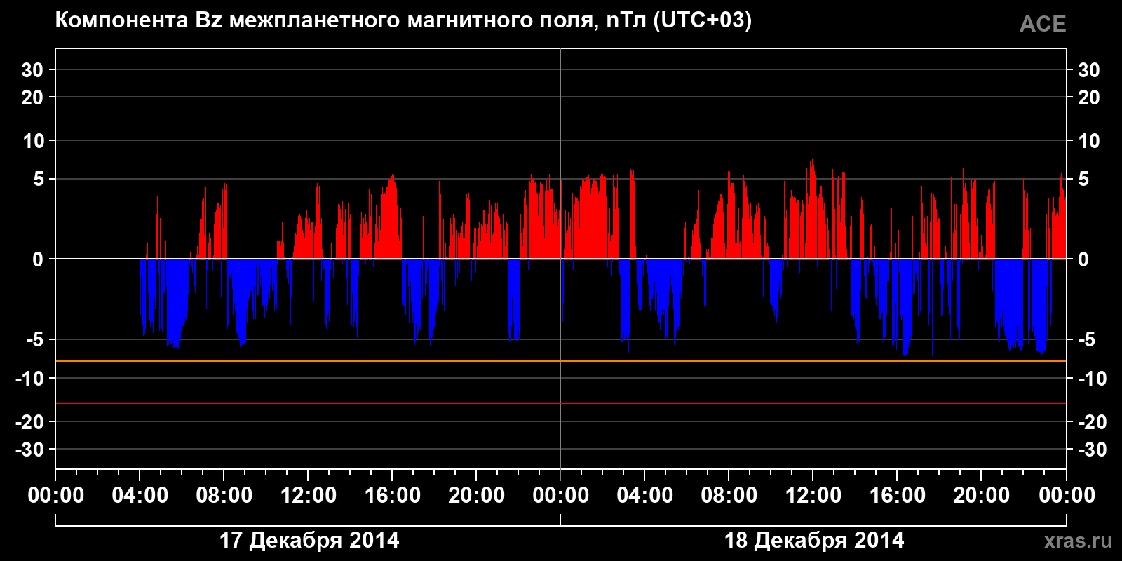 Компонента Bz межпланетного магнитного поля