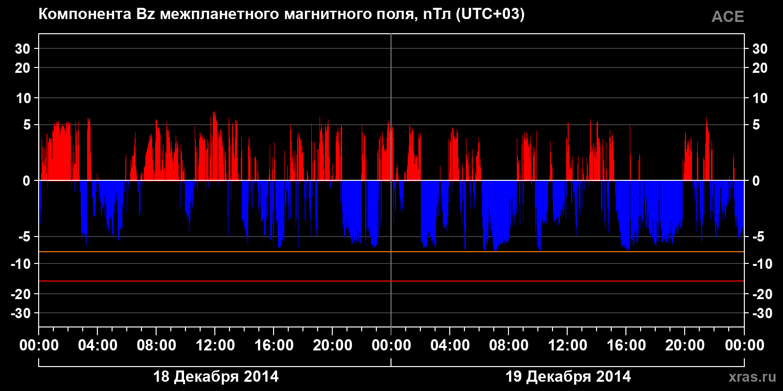 Компонента Bz межпланетного магнитного поля