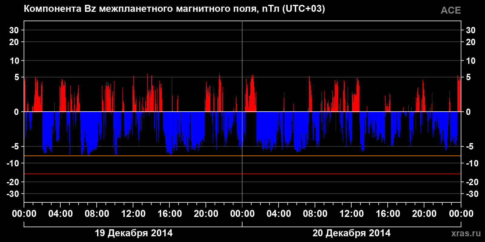 Компонента Bz межпланетного магнитного поля