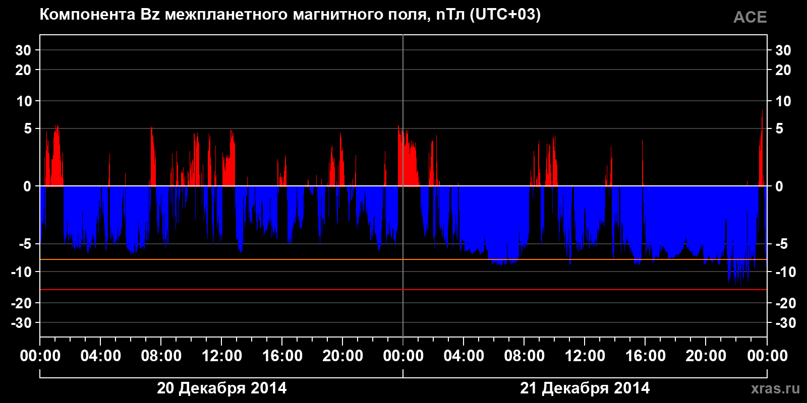 Компонента Bz межпланетного магнитного поля