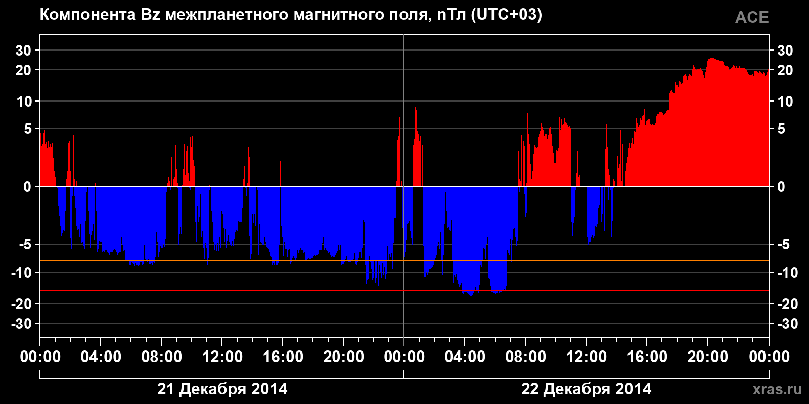 Компонента Bz межпланетного магнитного поля