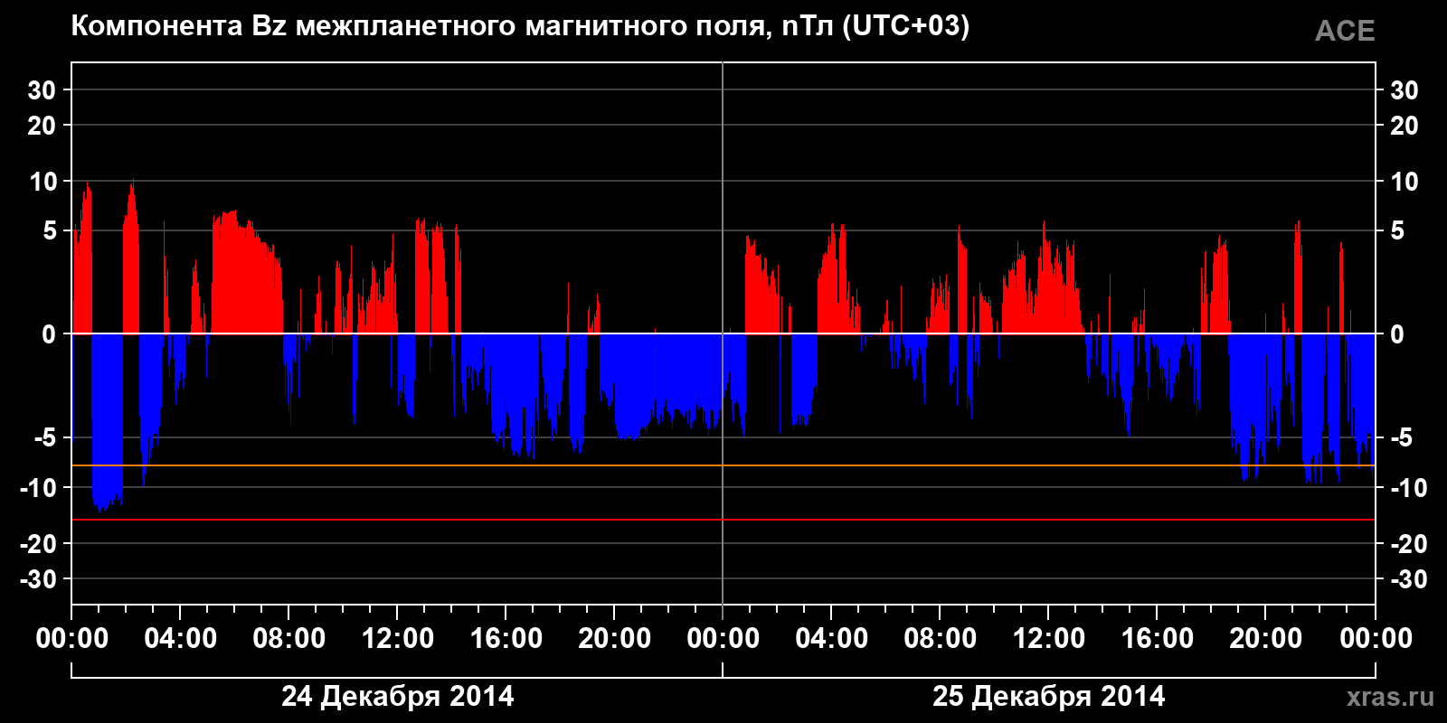 Компонента Bz межпланетного магнитного поля