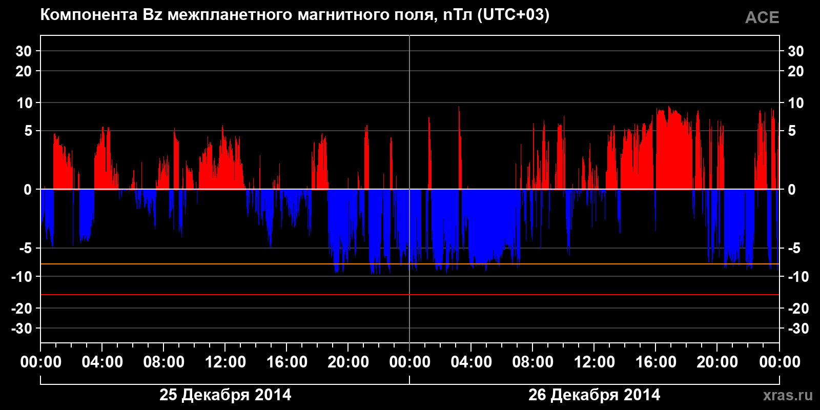 Компонента Bz межпланетного магнитного поля