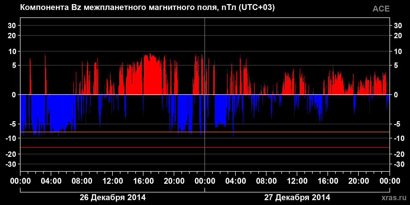 Компонента Bz межпланетного магнитного поля