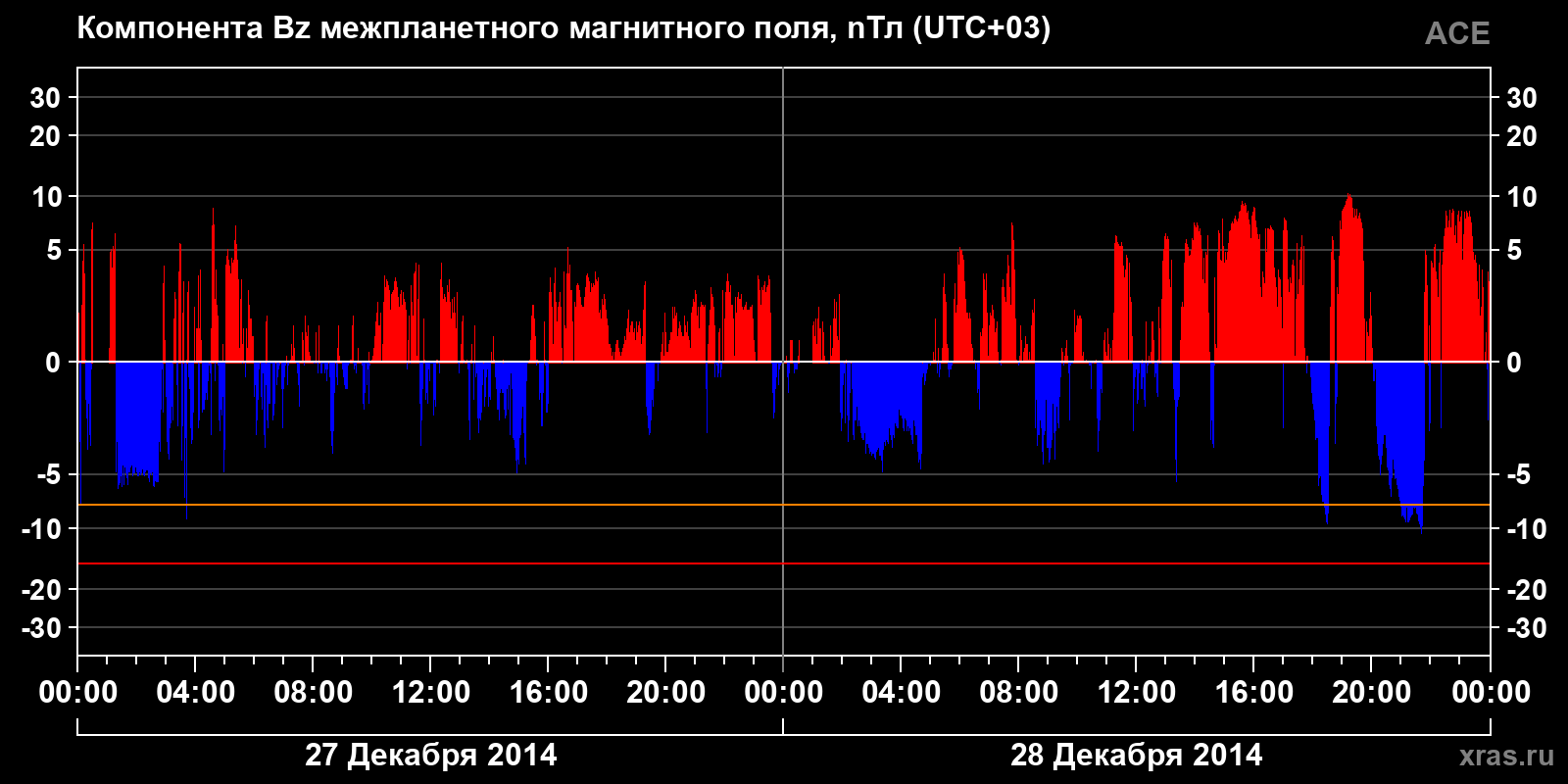 Компонента Bz межпланетного магнитного поля