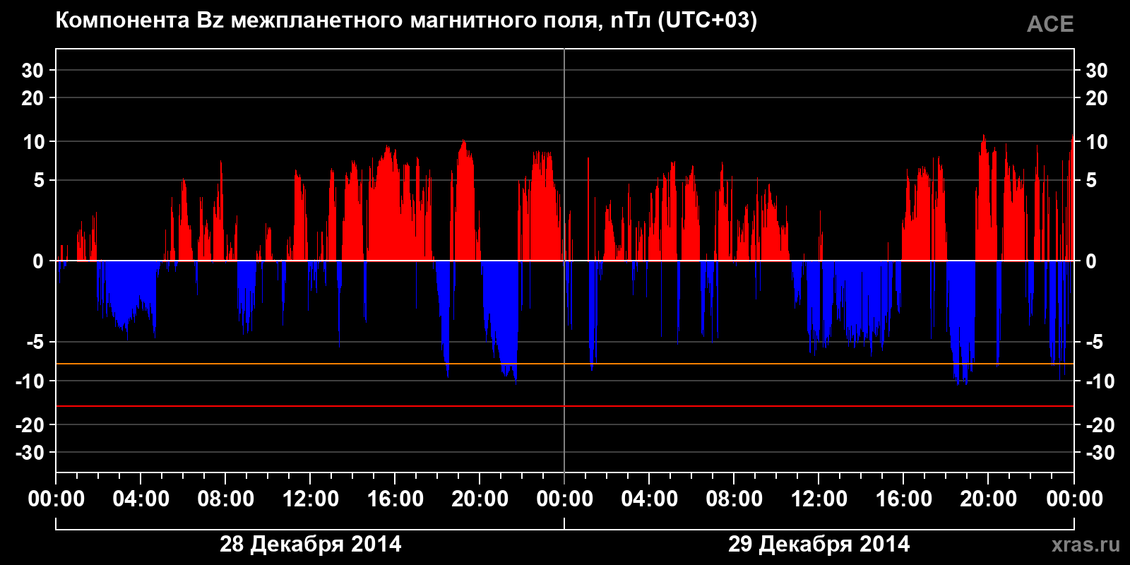 Компонента Bz межпланетного магнитного поля
