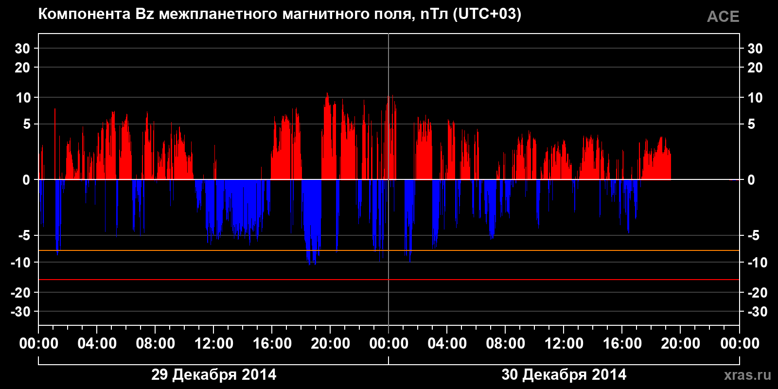 Компонента Bz межпланетного магнитного поля