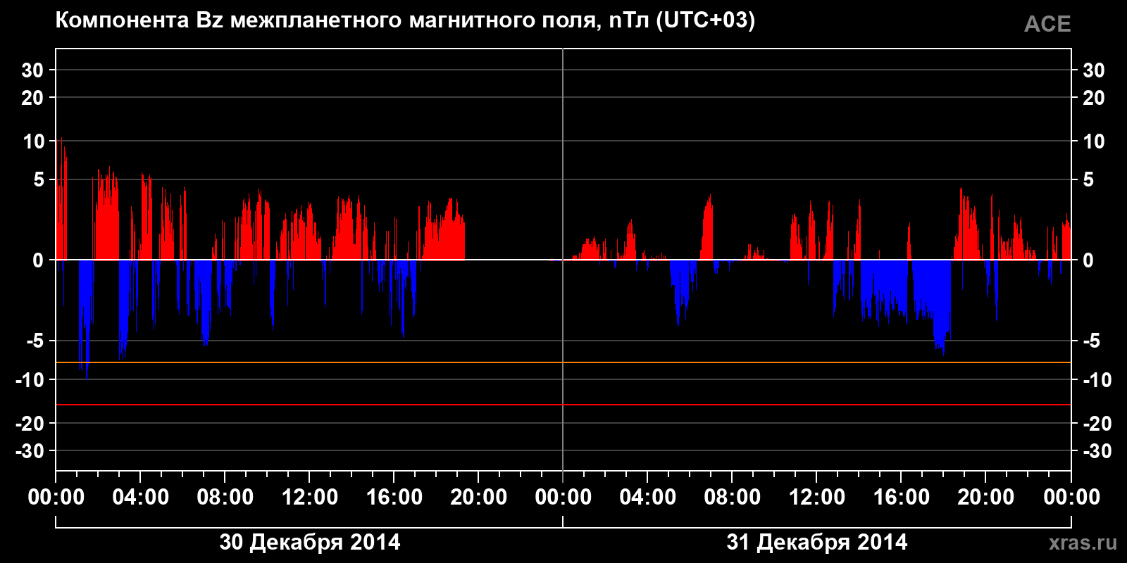 Компонента Bz межпланетного магнитного поля