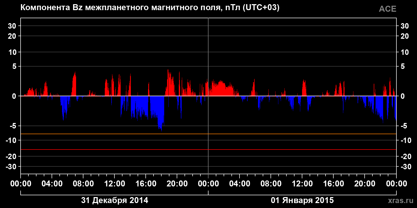 Компонента Bz межпланетного магнитного поля