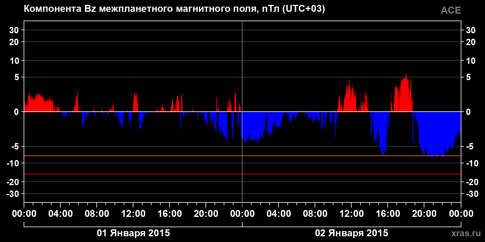 Компонента Bz межпланетного магнитного поля