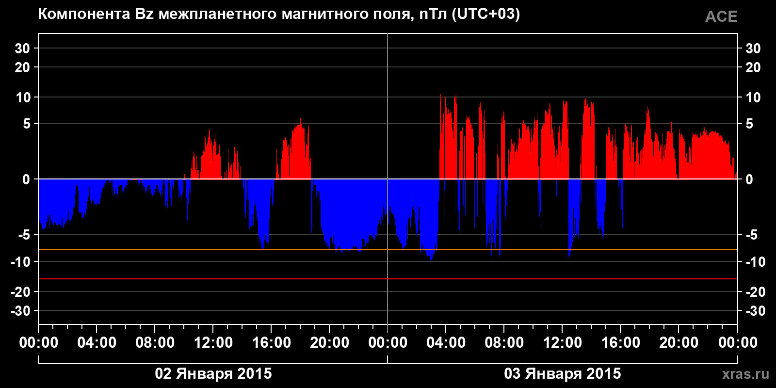 Компонента Bz межпланетного магнитного поля