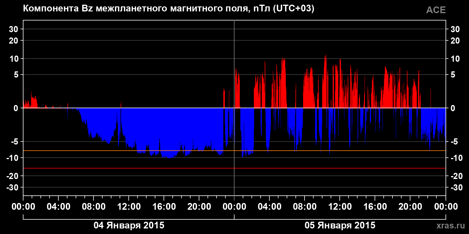 Компонента Bz межпланетного магнитного поля