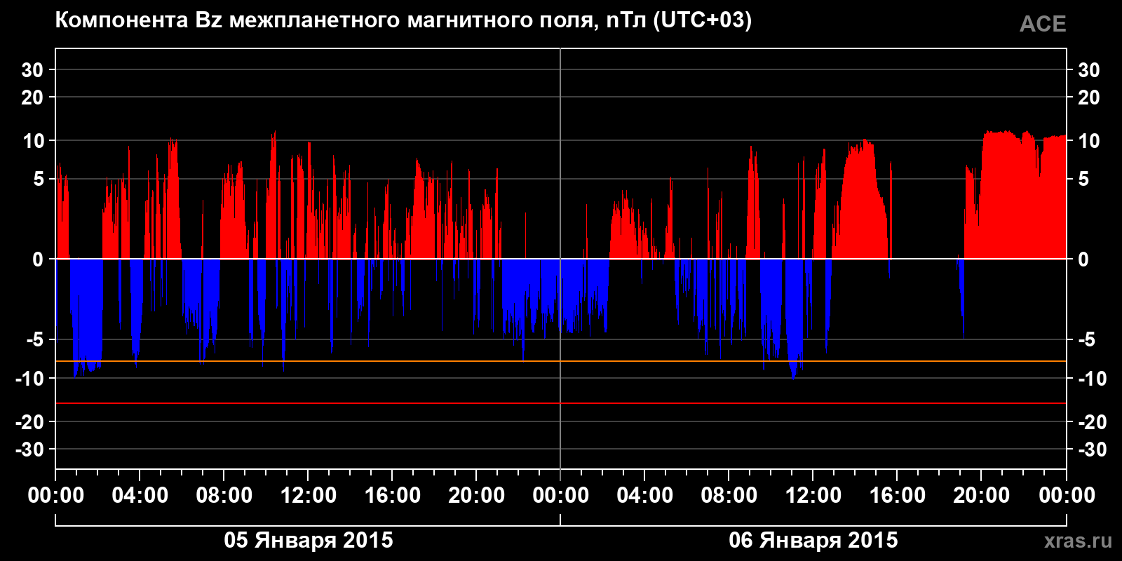 Компонента Bz межпланетного магнитного поля