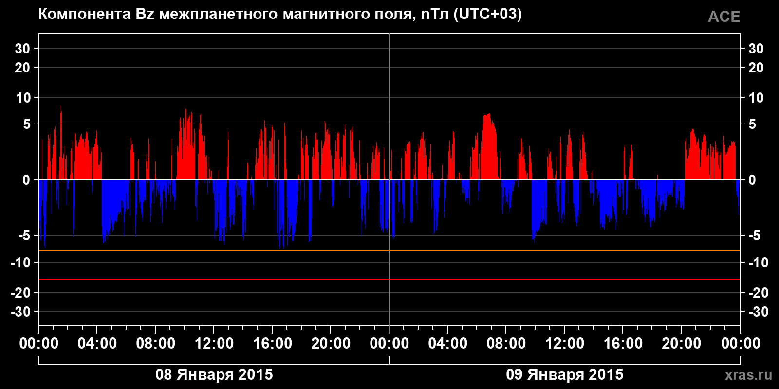 Компонента Bz межпланетного магнитного поля