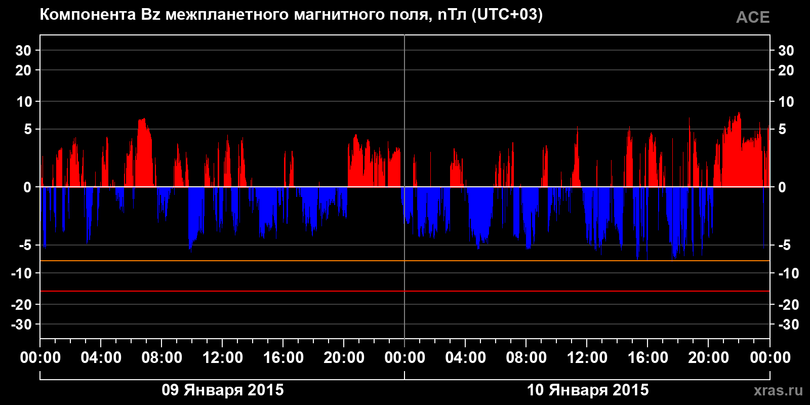 Компонента Bz межпланетного магнитного поля