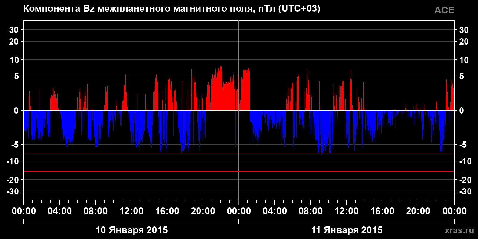 Компонента Bz межпланетного магнитного поля