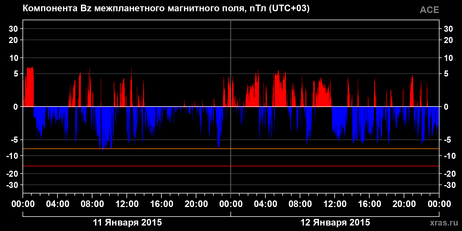 Компонента Bz межпланетного магнитного поля