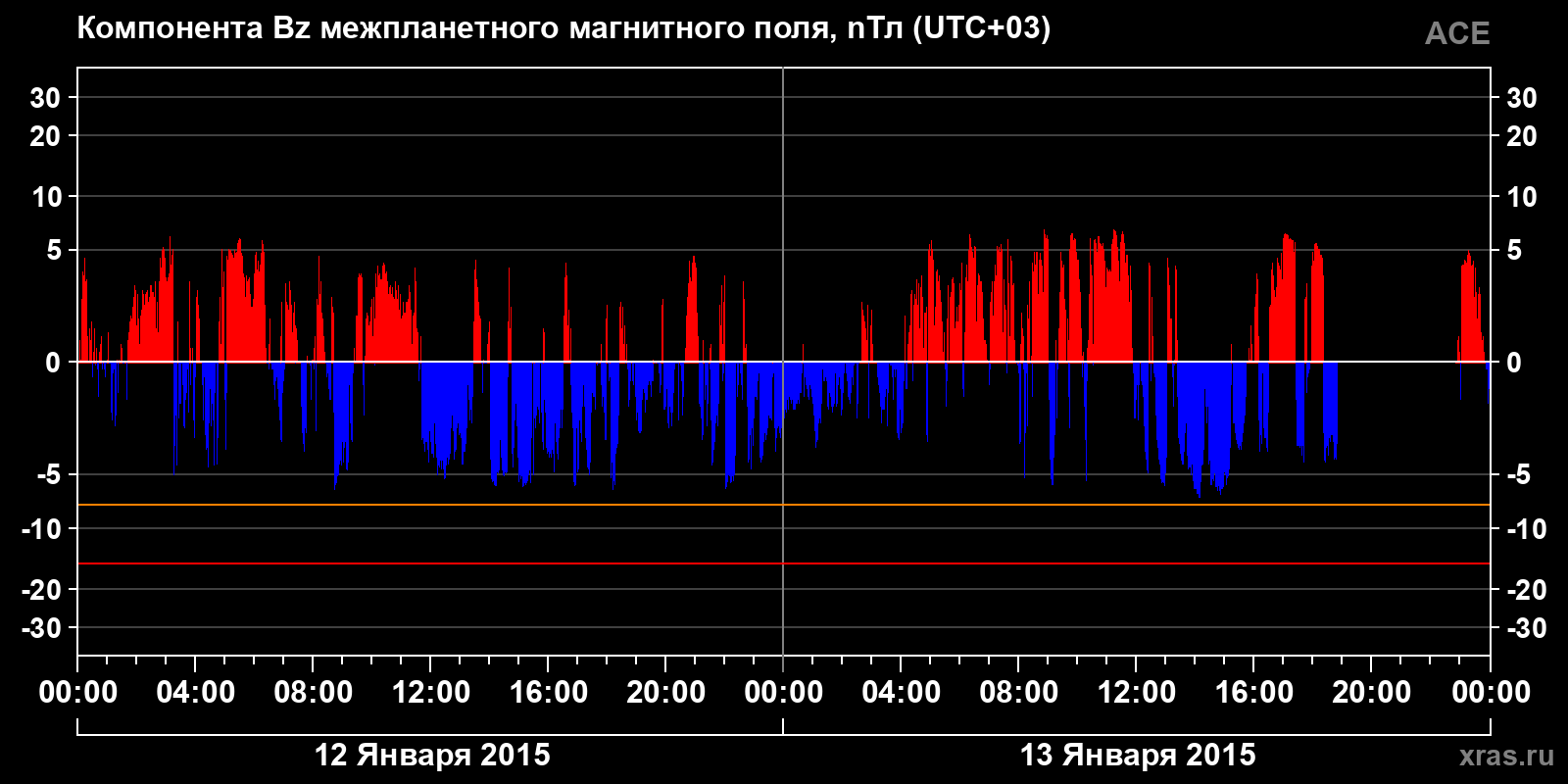 Компонента Bz межпланетного магнитного поля