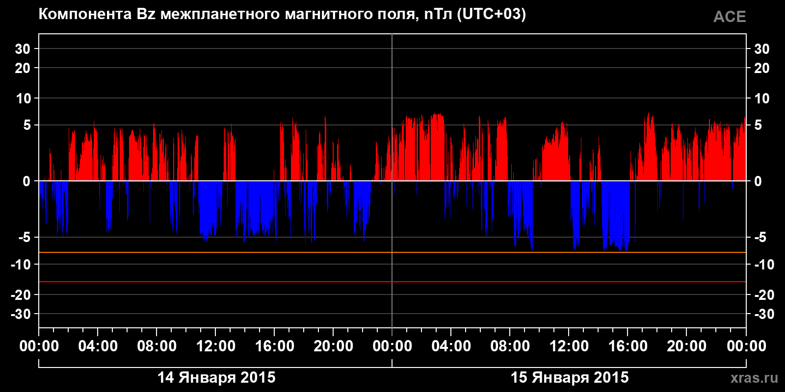 Компонента Bz межпланетного магнитного поля