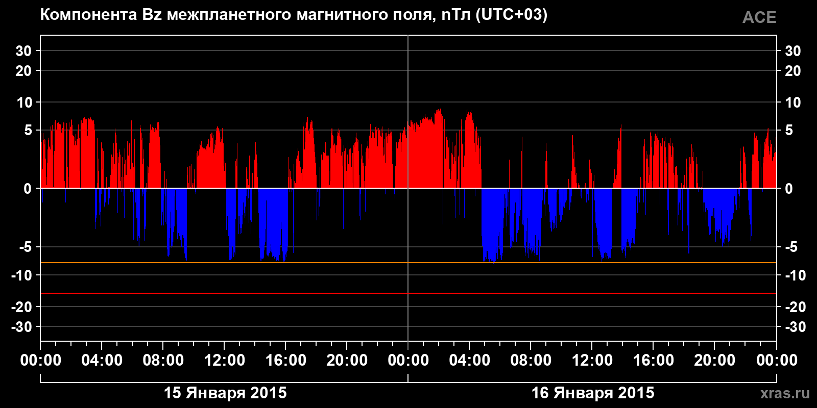 Компонента Bz межпланетного магнитного поля