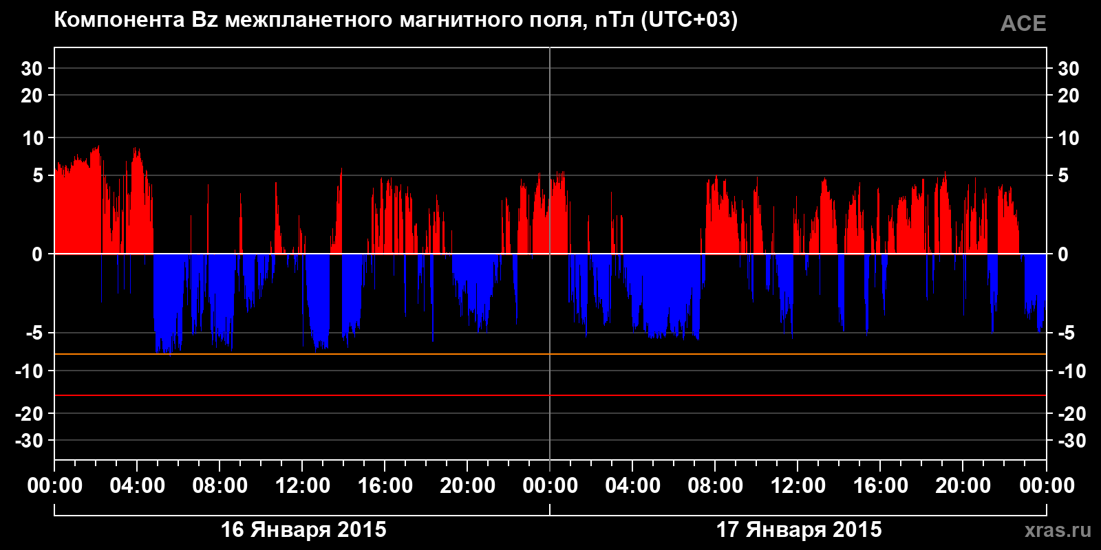 Компонента Bz межпланетного магнитного поля
