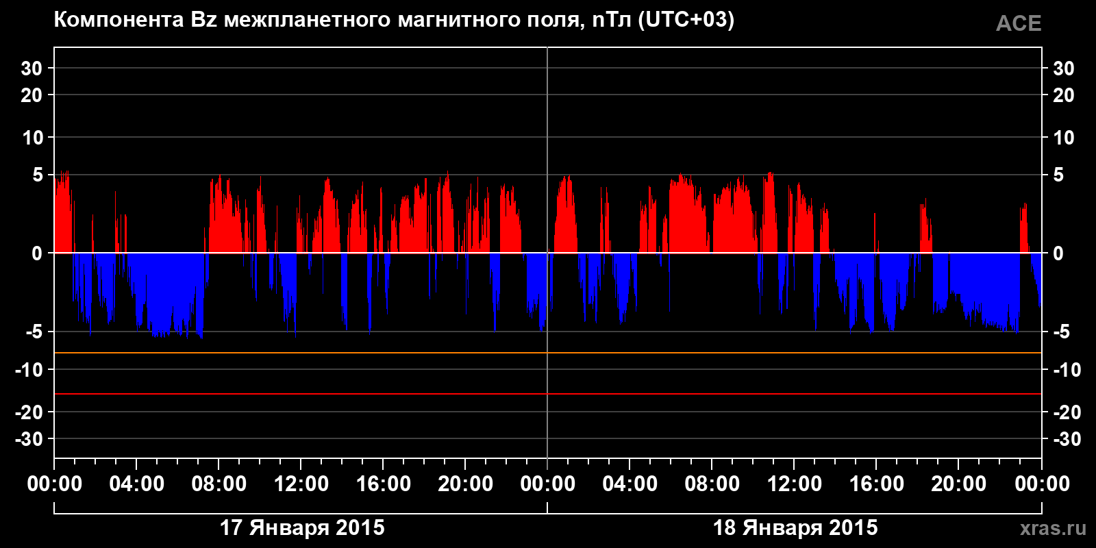 Компонента Bz межпланетного магнитного поля
