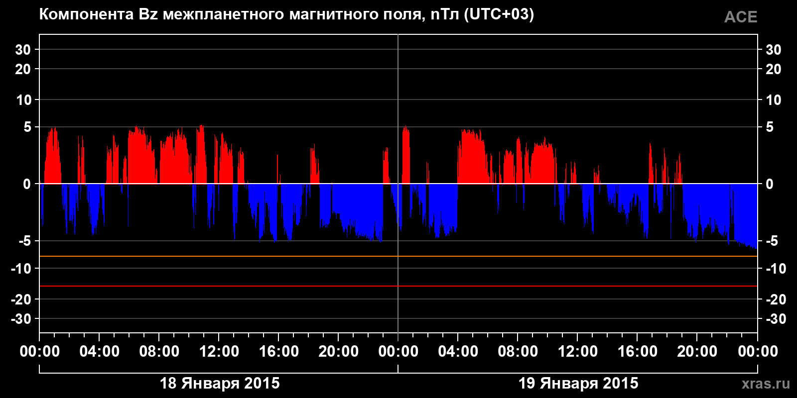 Компонента Bz межпланетного магнитного поля