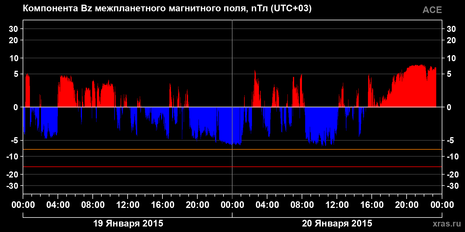 Компонента Bz межпланетного магнитного поля
