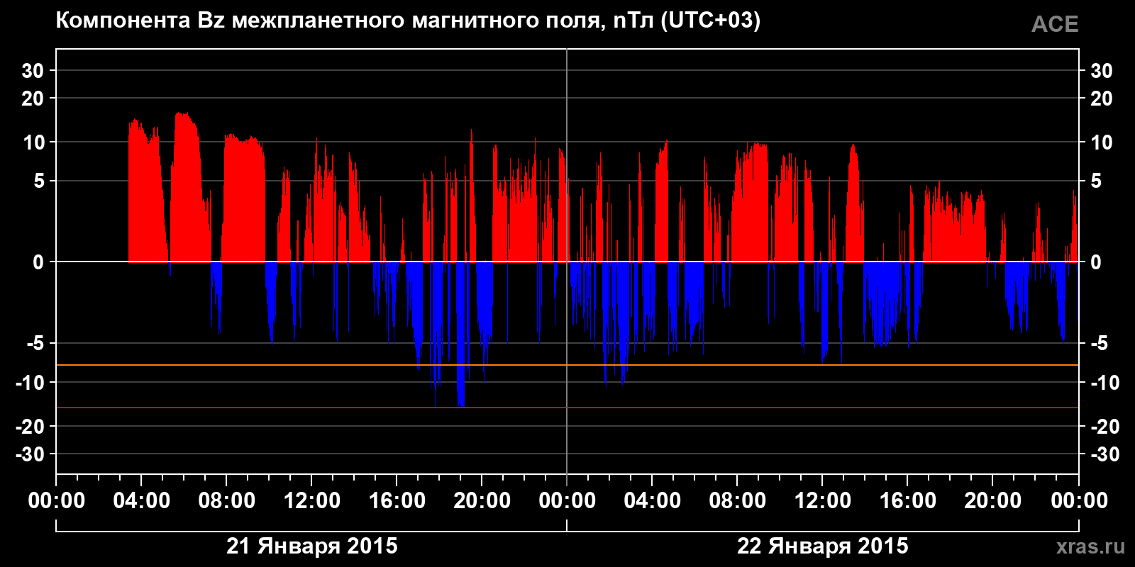 Компонента Bz межпланетного магнитного поля