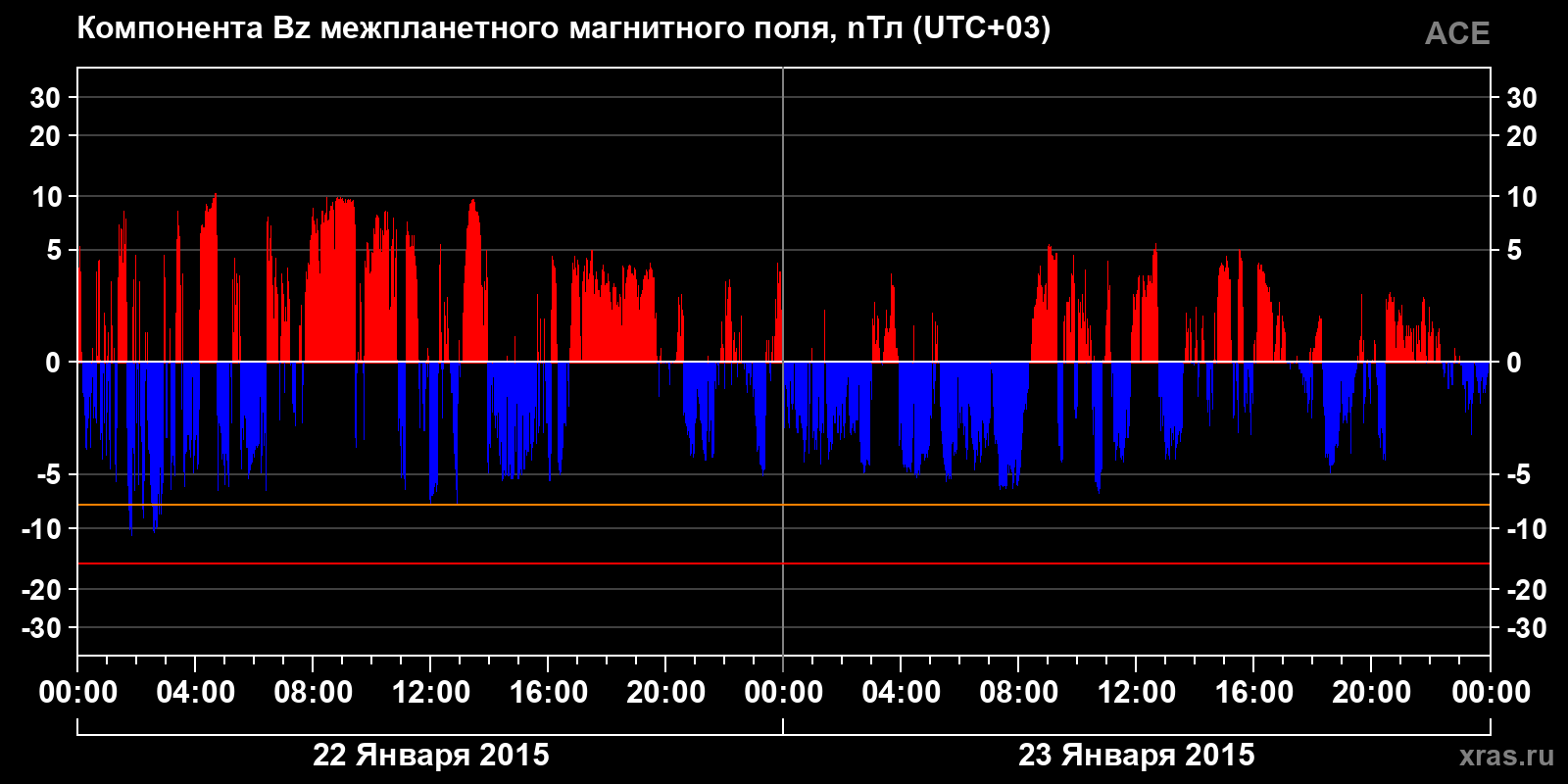 Компонента Bz межпланетного магнитного поля