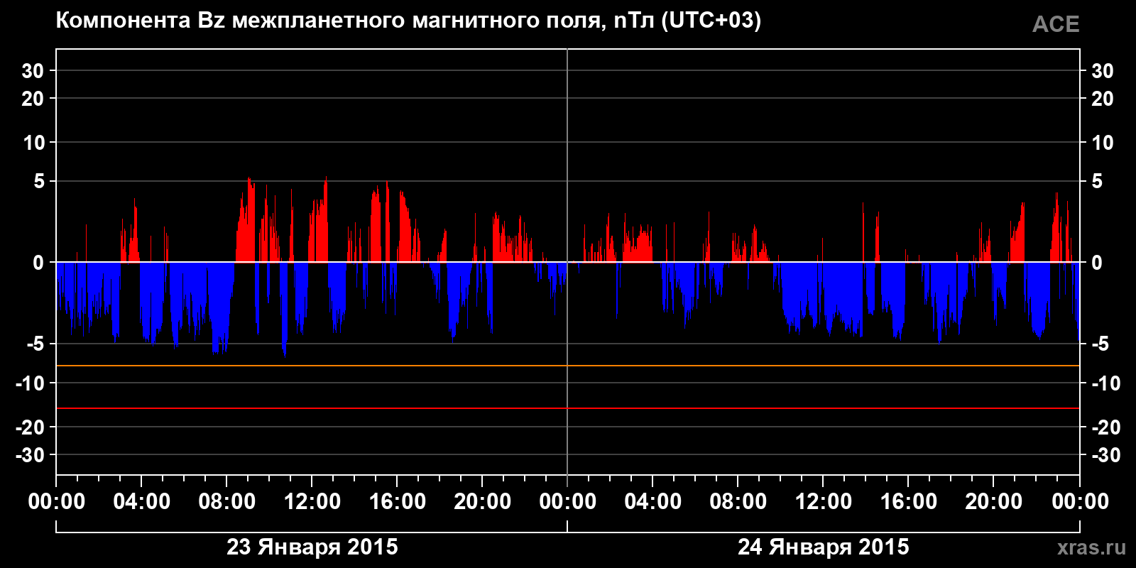 Компонента Bz межпланетного магнитного поля
