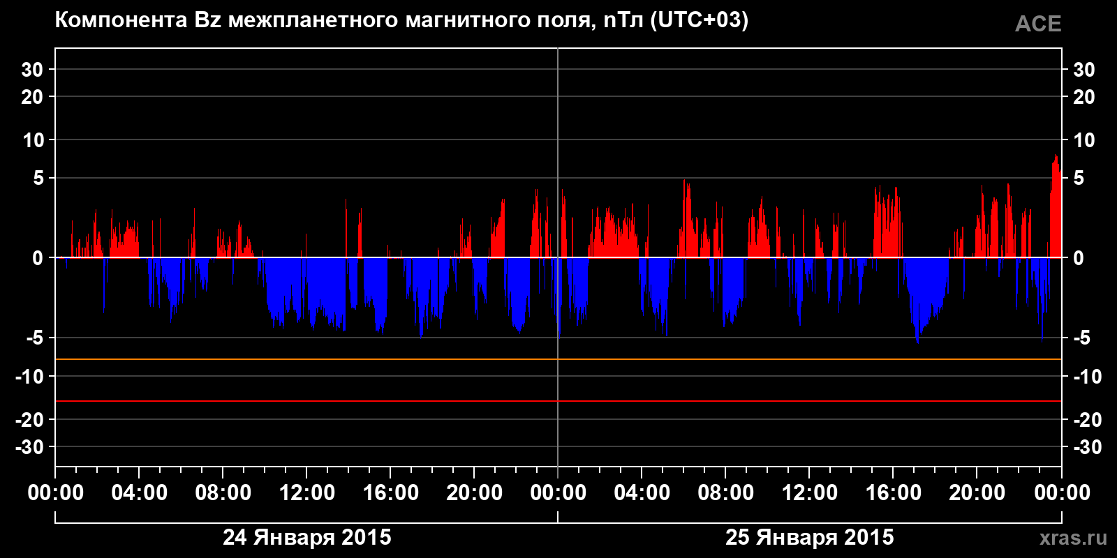 Компонента Bz межпланетного магнитного поля