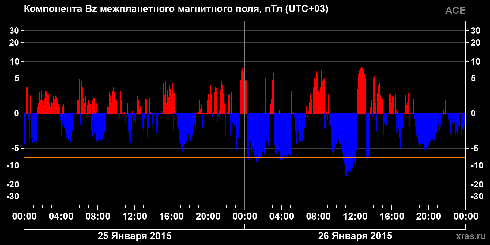 Компонента Bz межпланетного магнитного поля