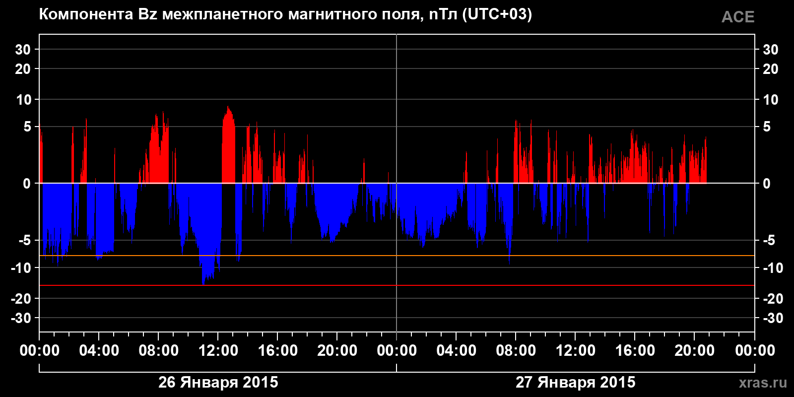 Компонента Bz межпланетного магнитного поля