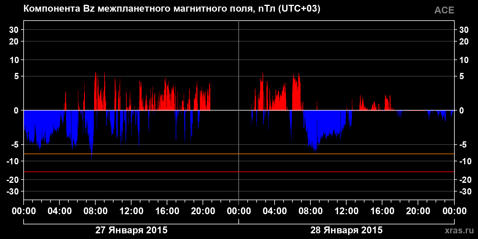 Компонента Bz межпланетного магнитного поля
