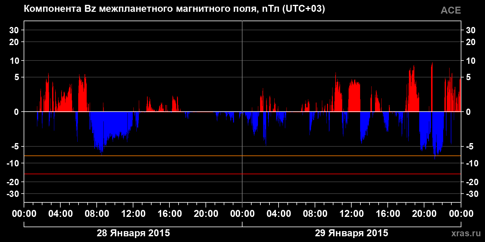 Компонента Bz межпланетного магнитного поля