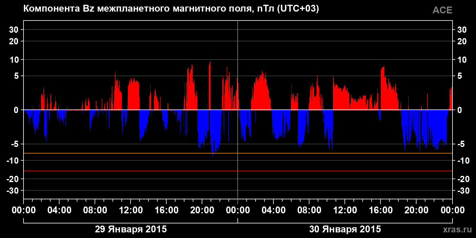 Компонента Bz межпланетного магнитного поля