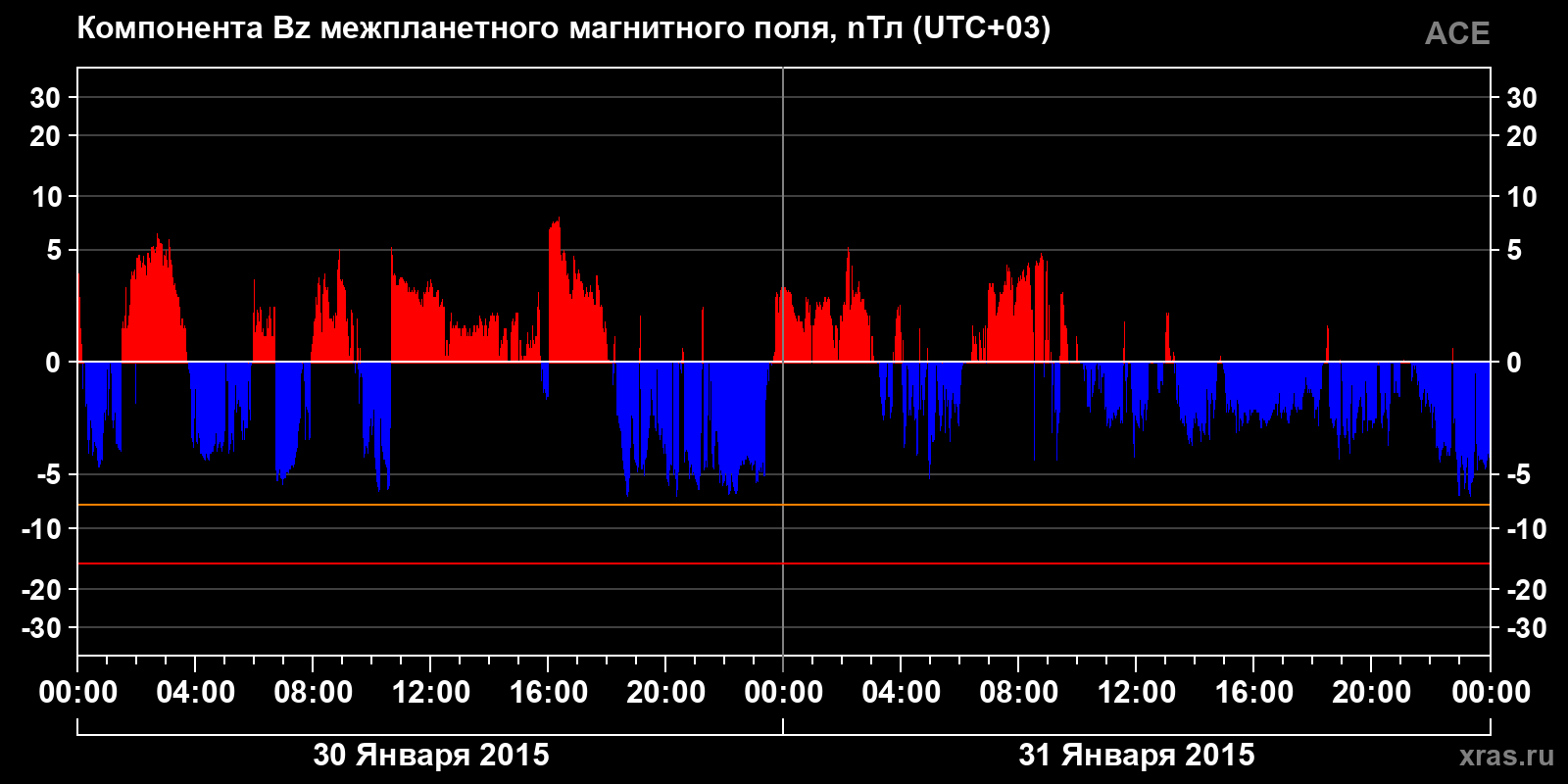 Компонента Bz межпланетного магнитного поля